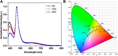 Solution-Processed Pure Blue Thermally Activated Delayed Fluorescence Emitter Organic Light-Emitting Diodes With Narrowband Emission